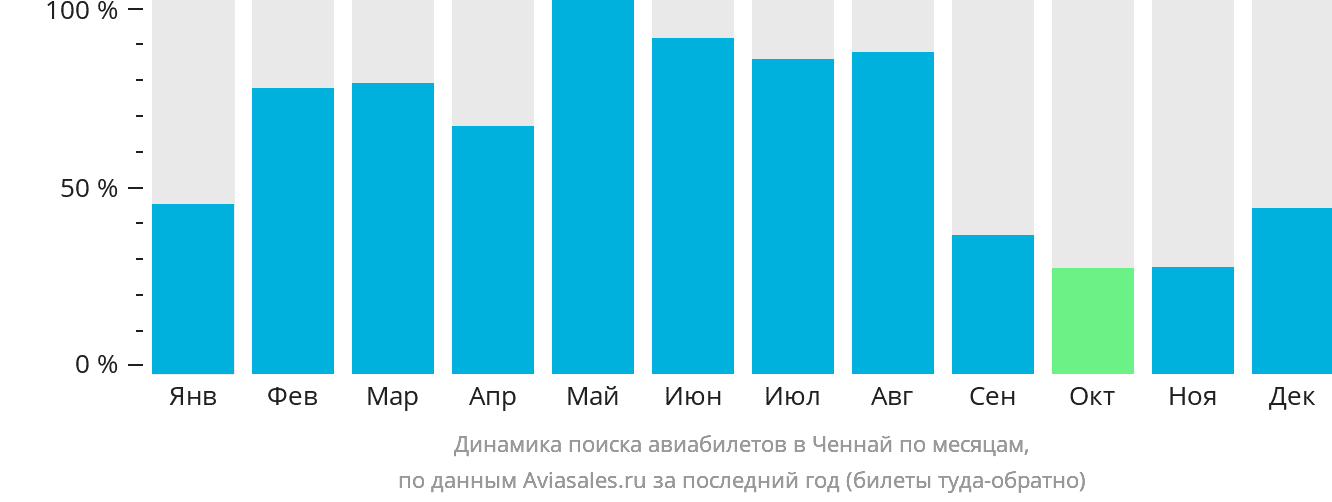 Динамика поиска авиабилетов в Ченнай по месяцам