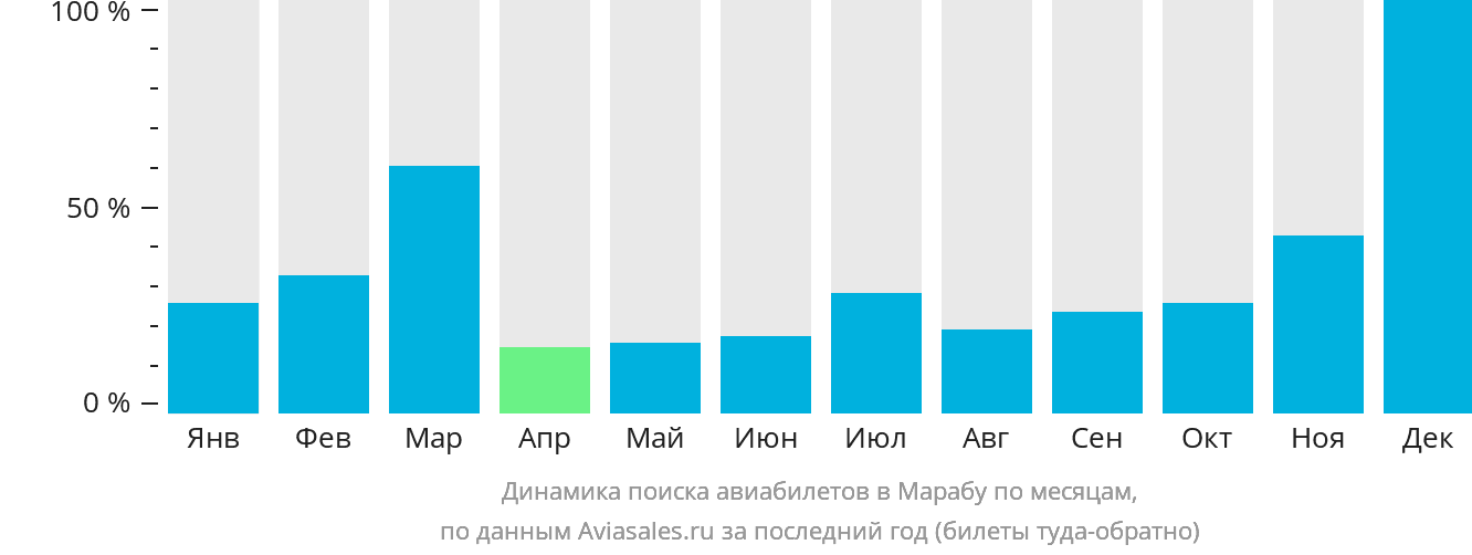 Динамика поиска авиабилетов в Марабу по месяцам