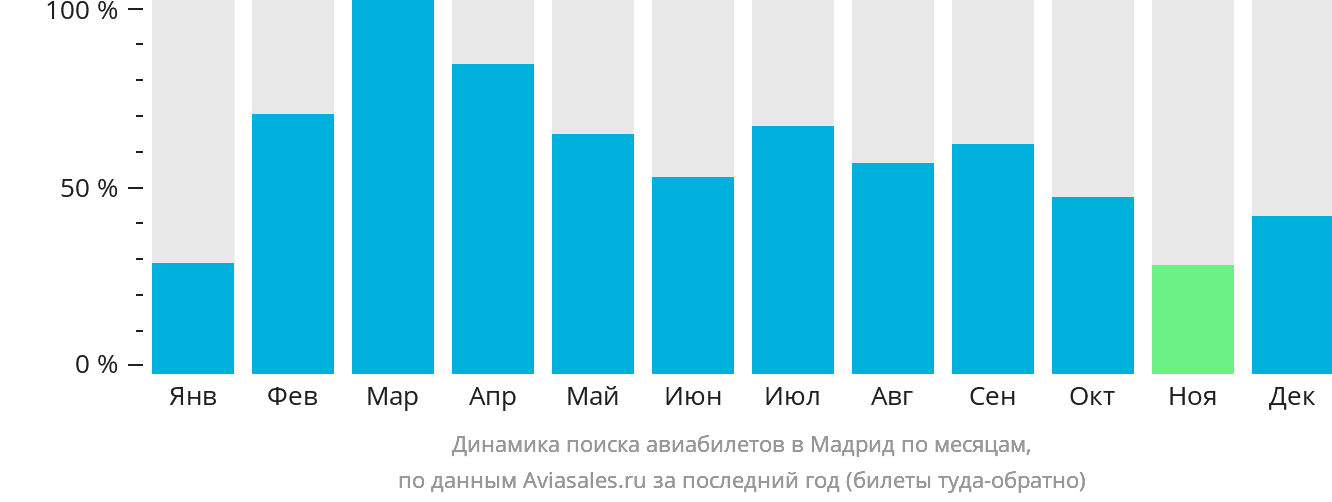 Динамика поиска авиабилетов в Мадрид по месяцам