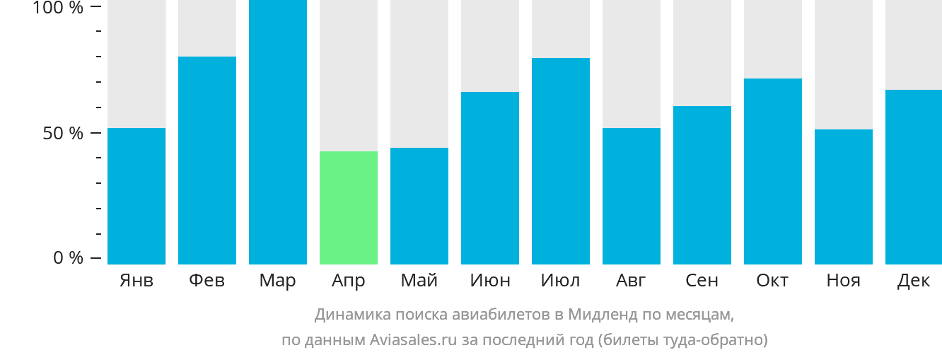 Динамика поиска авиабилетов в Мидленд по месяцам