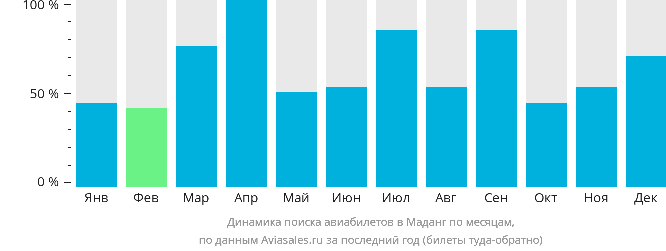 Динамика поиска авиабилетов в Маданг по месяцам
