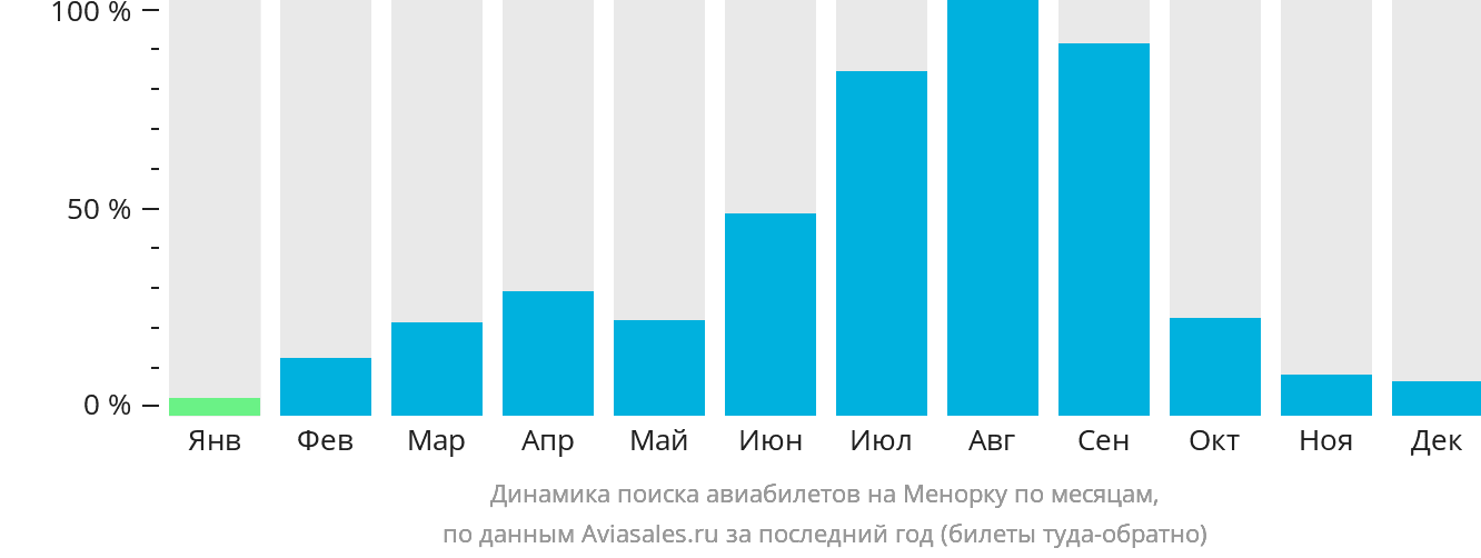 Динамика поиска авиабилетов на Менорку по месяцам