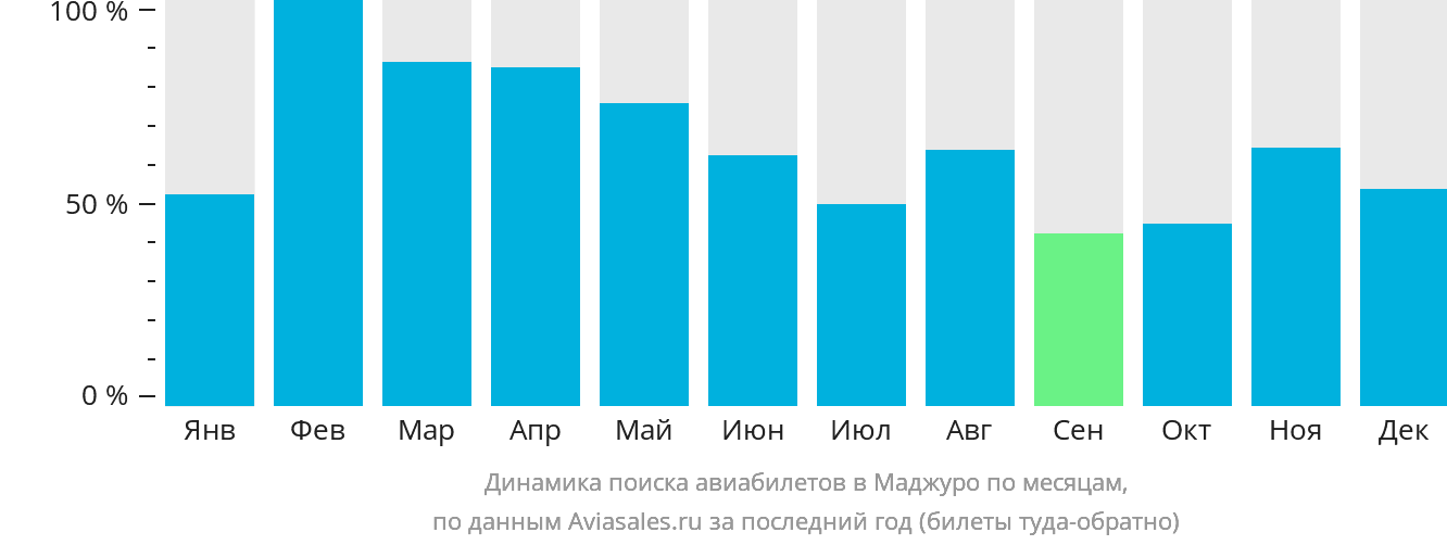 Динамика поиска авиабилетов в Маджуро по месяцам