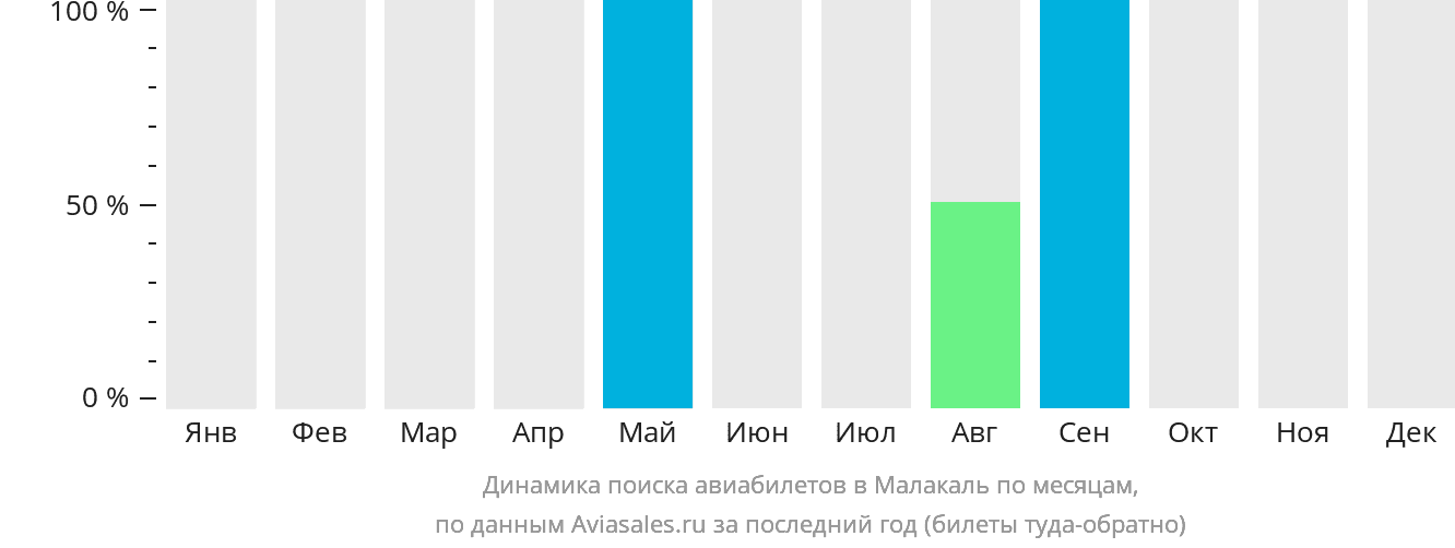 Динамика поиска авиабилетов в Малакаль по месяцам