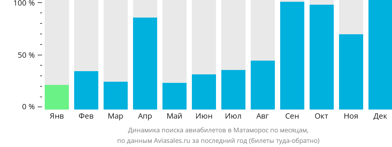 Динамика поиска авиабилетов в Матаморос по месяцам