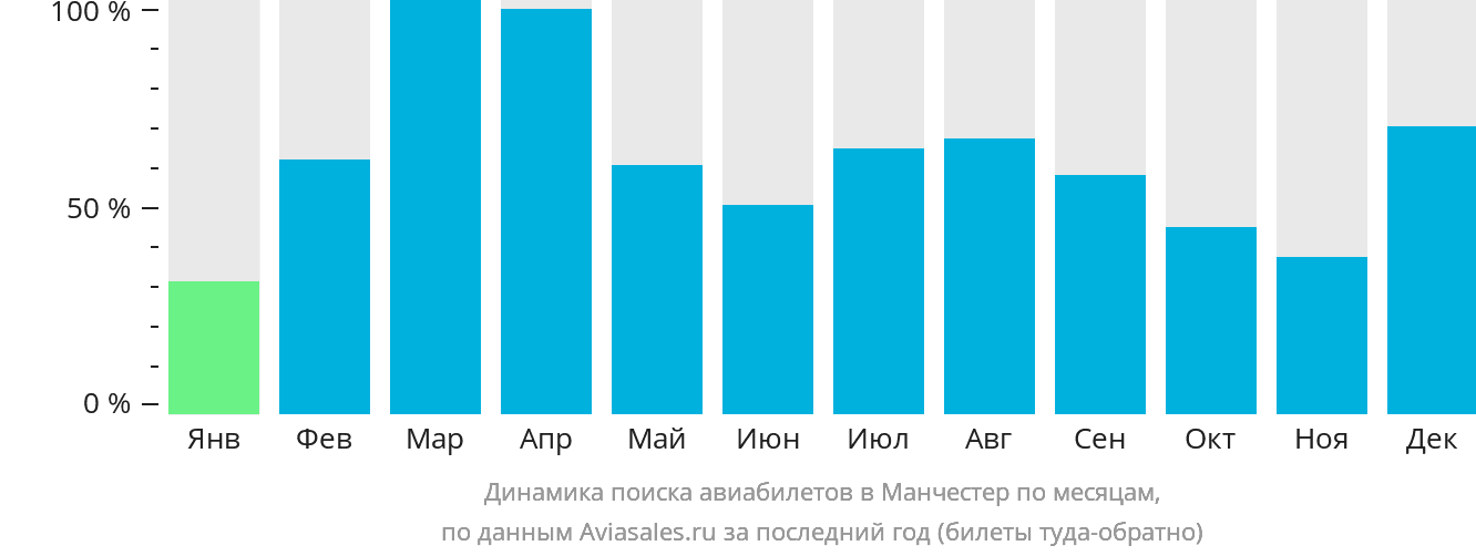 Динамика поиска авиабилетов в Манчестер по месяцам