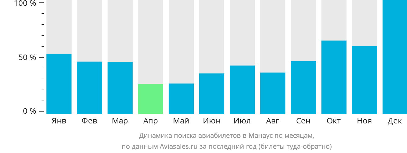 Динамика поиска авиабилетов в Манаус по месяцам