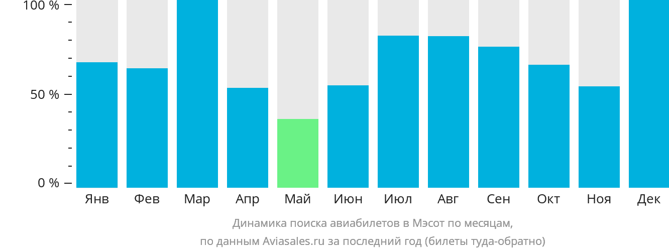 Динамика поиска авиабилетов в Мэсот по месяцам
