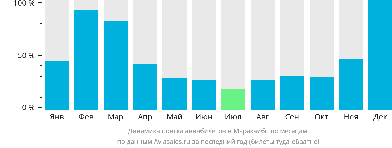 Динамика поиска авиабилетов в Маракайбо по месяцам