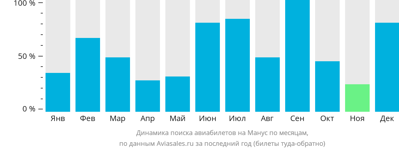 Динамика поиска авиабилетов на Манус по месяцам