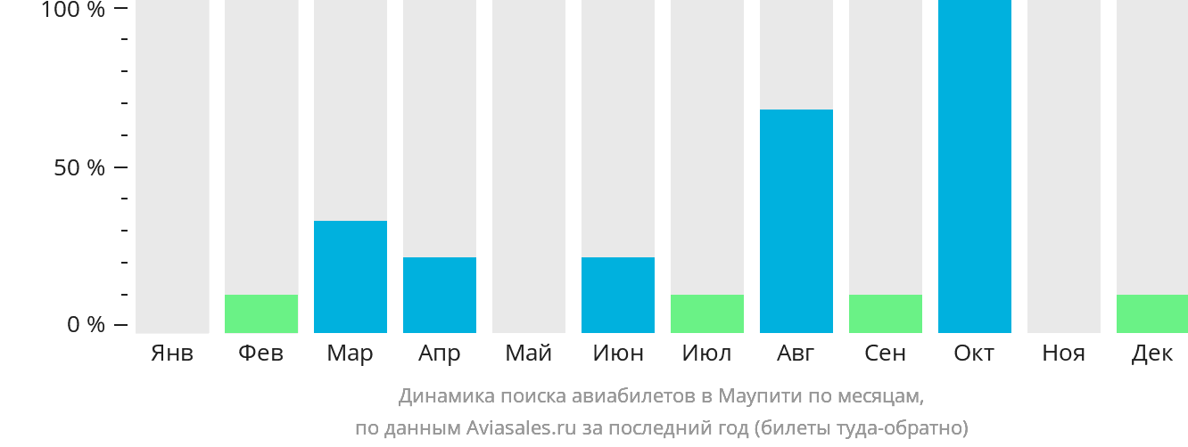 Динамика поиска авиабилетов в Маупити по месяцам