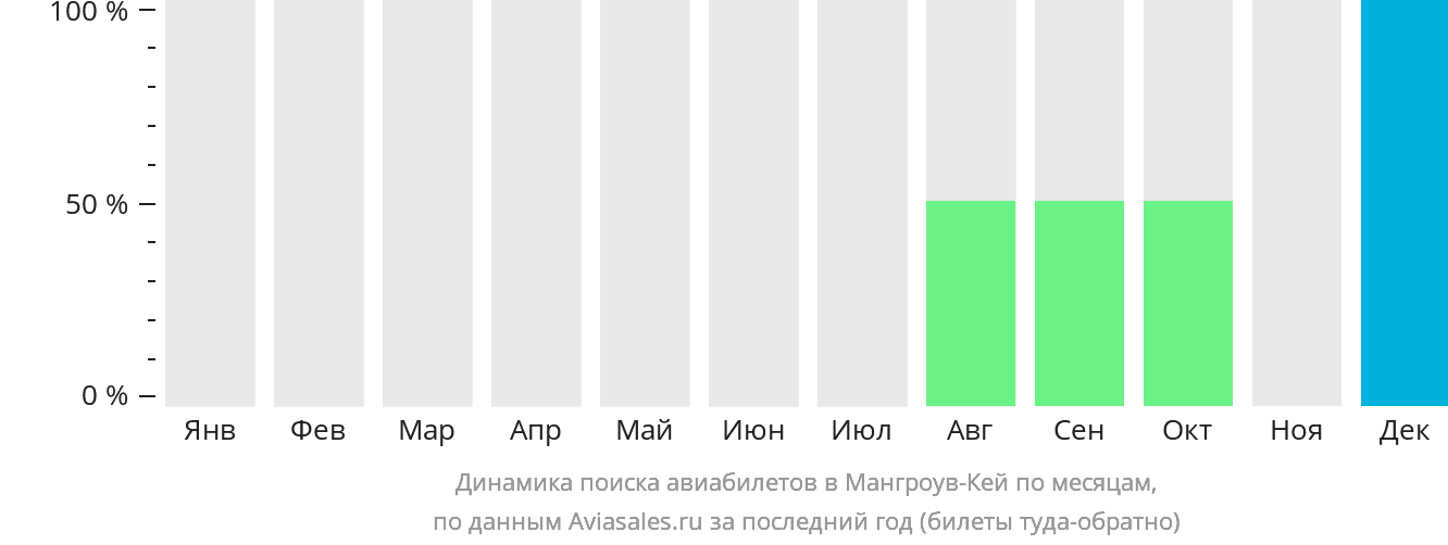 Динамика поиска авиабилетов в Мангроув-Кей по месяцам