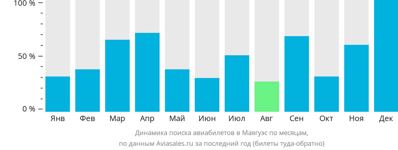 Динамика поиска авиабилетов в Маягуэс по месяцам