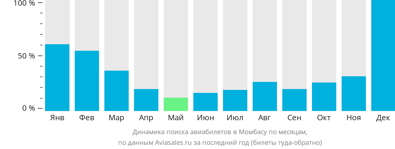 Динамика поиска авиабилетов в Момбасу по месяцам