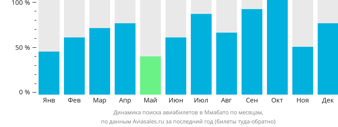 Динамика поиска авиабилетов в Ммабато по месяцам
