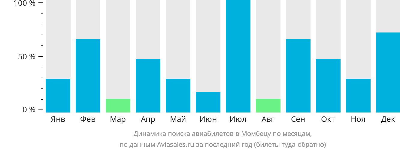 Динамика поиска авиабилетов в Момбецу по месяцам