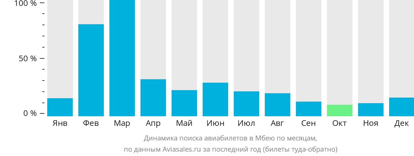 Динамика поиска авиабилетов в Мбею по месяцам