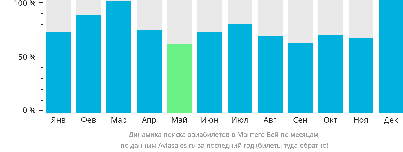 Динамика поиска авиабилетов в Монтего-Бей по месяцам