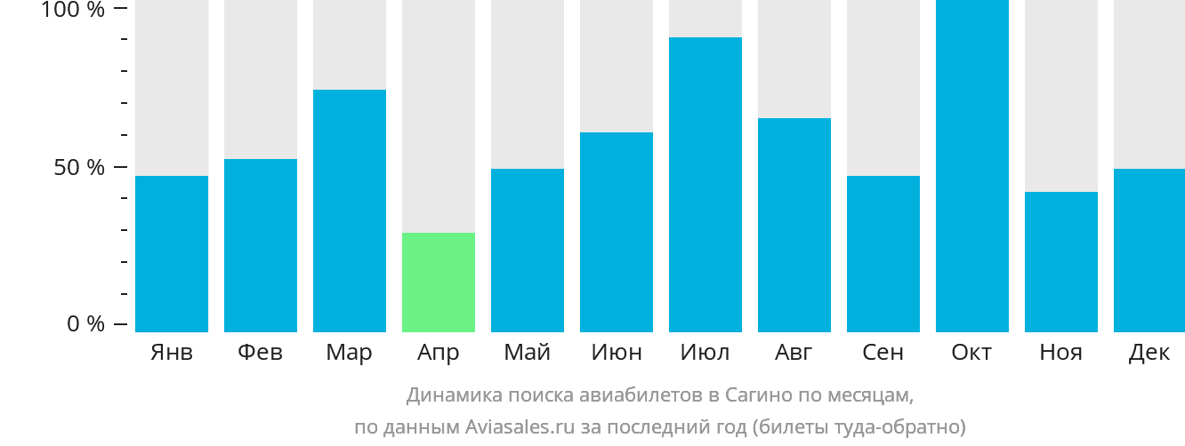Динамика поиска авиабилетов в Сагино по месяцам