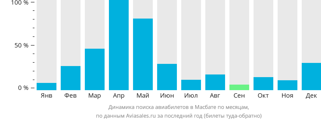 Динамика поиска авиабилетов в Масбате по месяцам