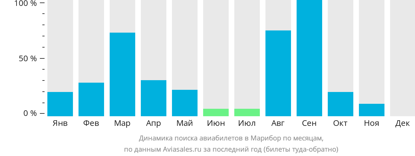 Динамика поиска авиабилетов в Марибор по месяцам