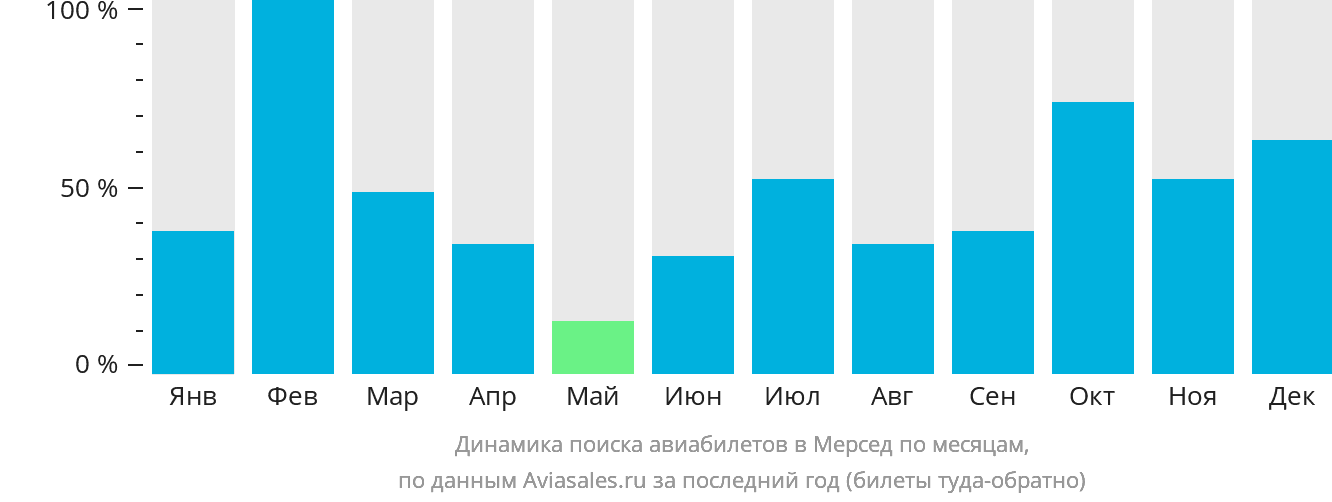 Динамика поиска авиабилетов в Мерсед по месяцам