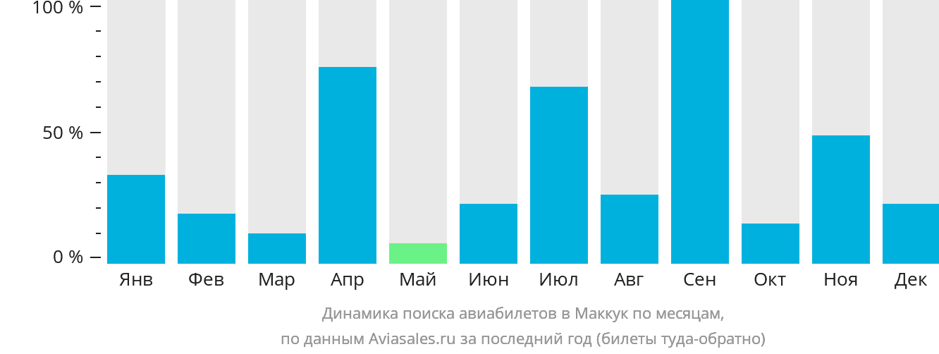 Динамика поиска авиабилетов в Маккук по месяцам