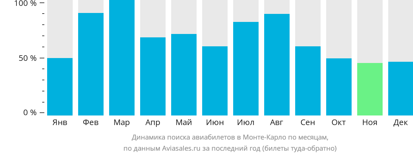 Динамика поиска авиабилетов в Монте-Карло по месяцам