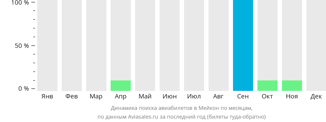 Динамика поиска авиабилетов в Мейкон по месяцам