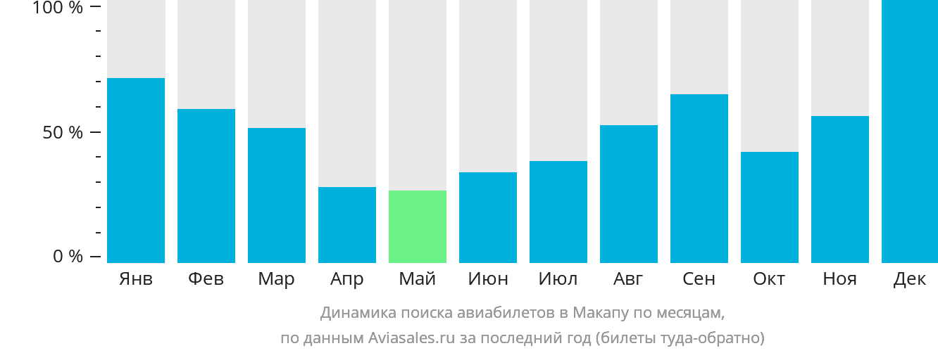 Динамика поиска авиабилетов в Макапу по месяцам