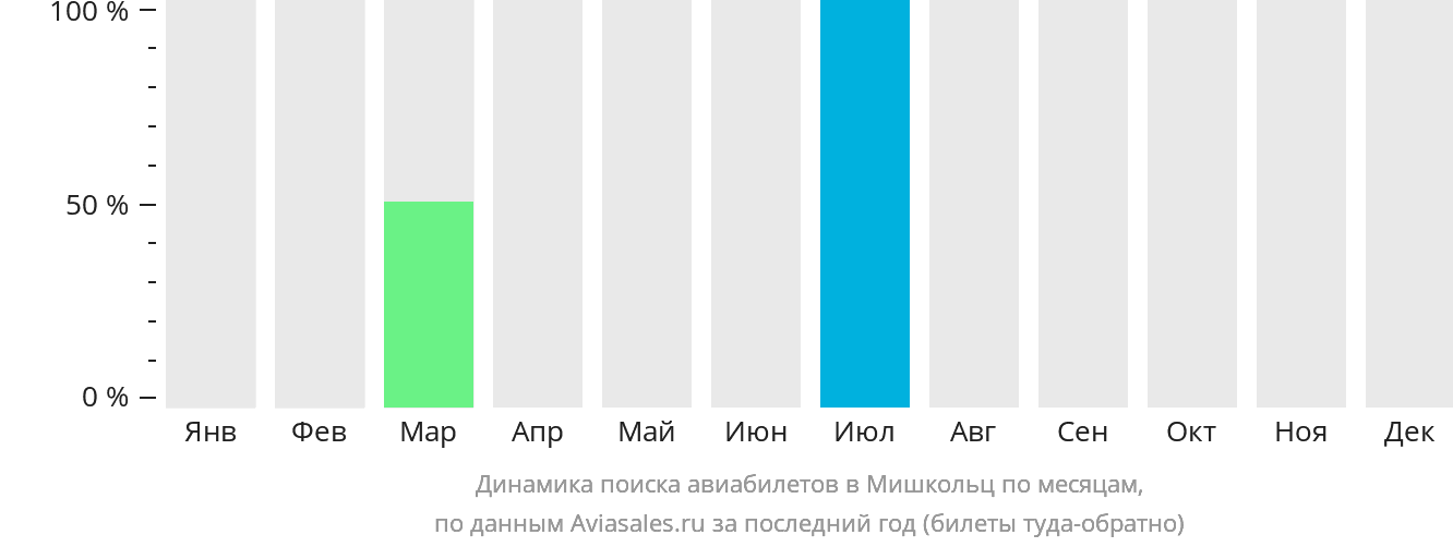 Динамика поиска авиабилетов в Мишкольц по месяцам