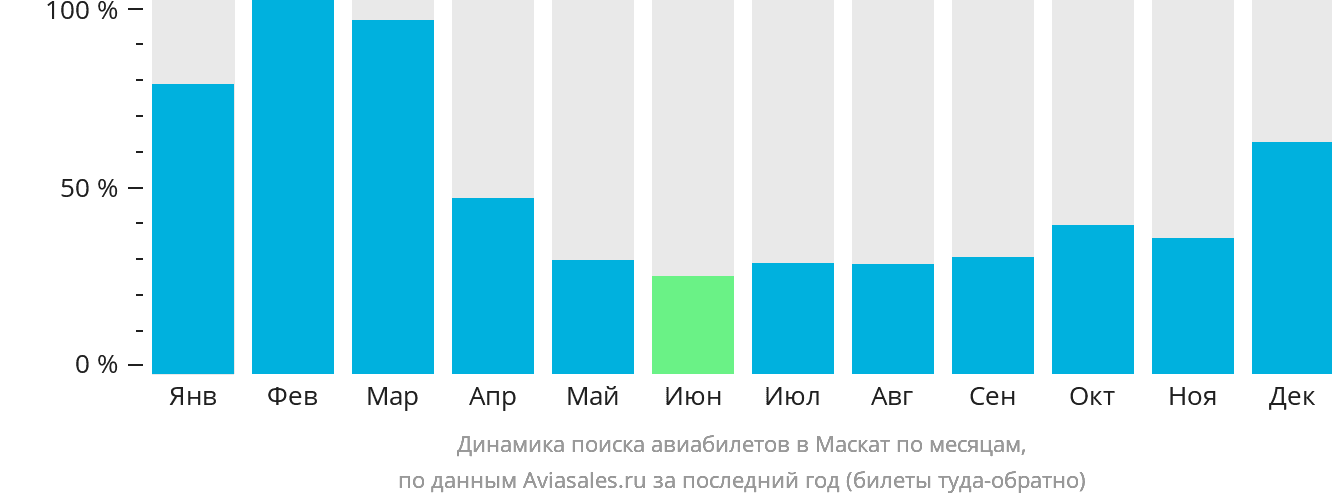 Динамика поиска авиабилетов в Маскат по месяцам