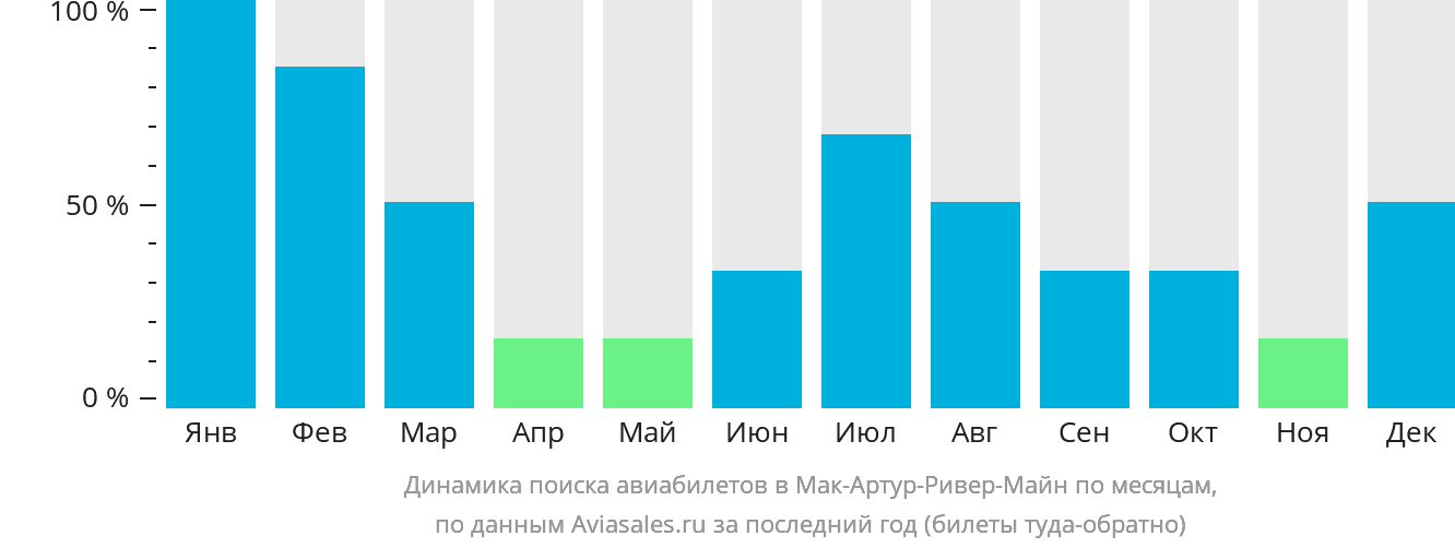 Динамика поиска авиабилетов в Мак-Артур-Ривер-Майн по месяцам