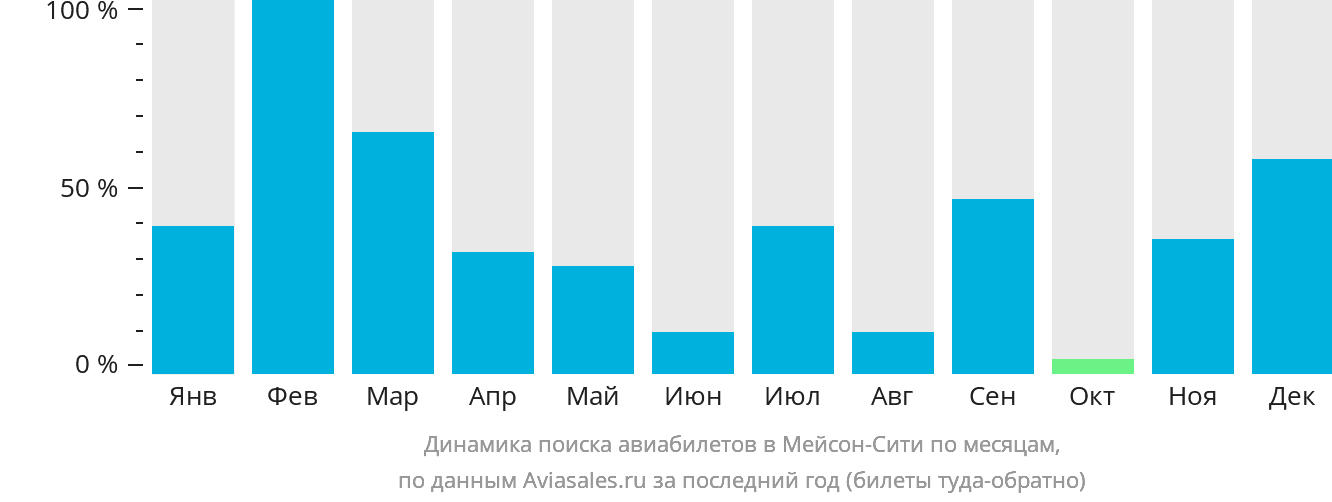 Динамика поиска авиабилетов в Мейсон-Сити по месяцам