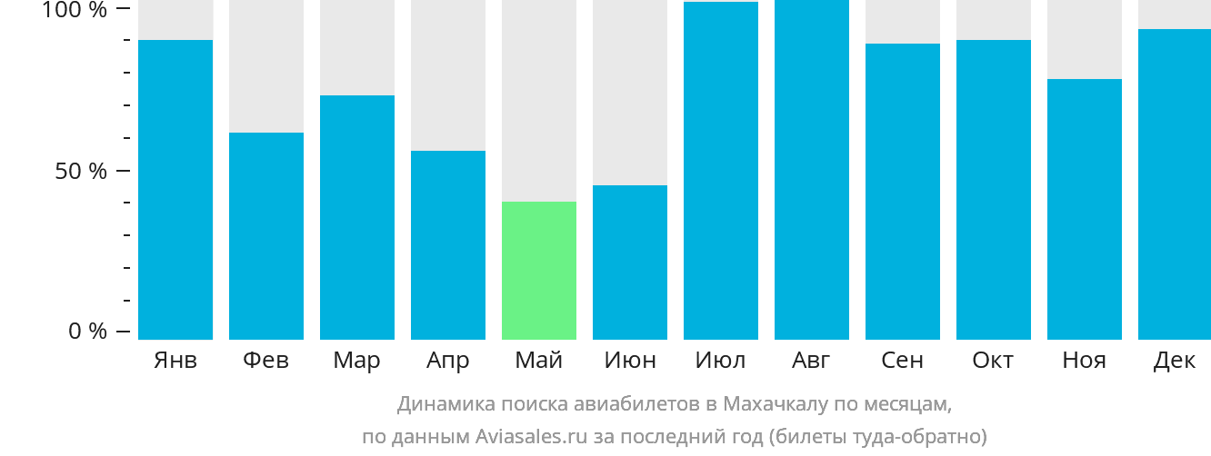 Динамика поиска авиабилетов в Махачкалу по месяцам