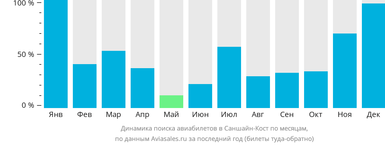 Динамика поиска авиабилетов в Саншайн-Кост по месяцам
