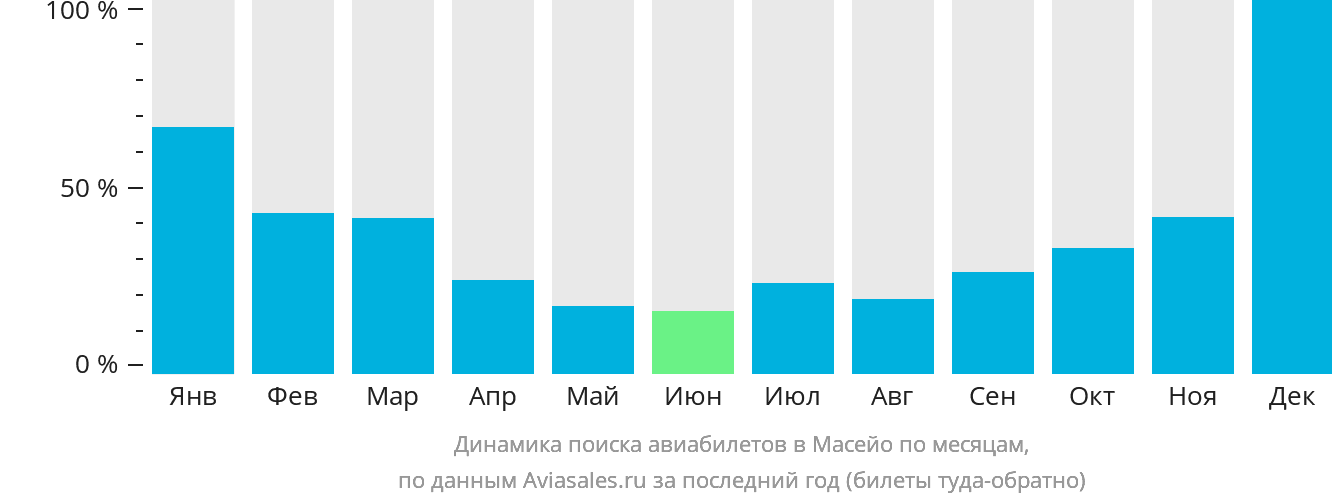 Динамика поиска авиабилетов в Масейо по месяцам