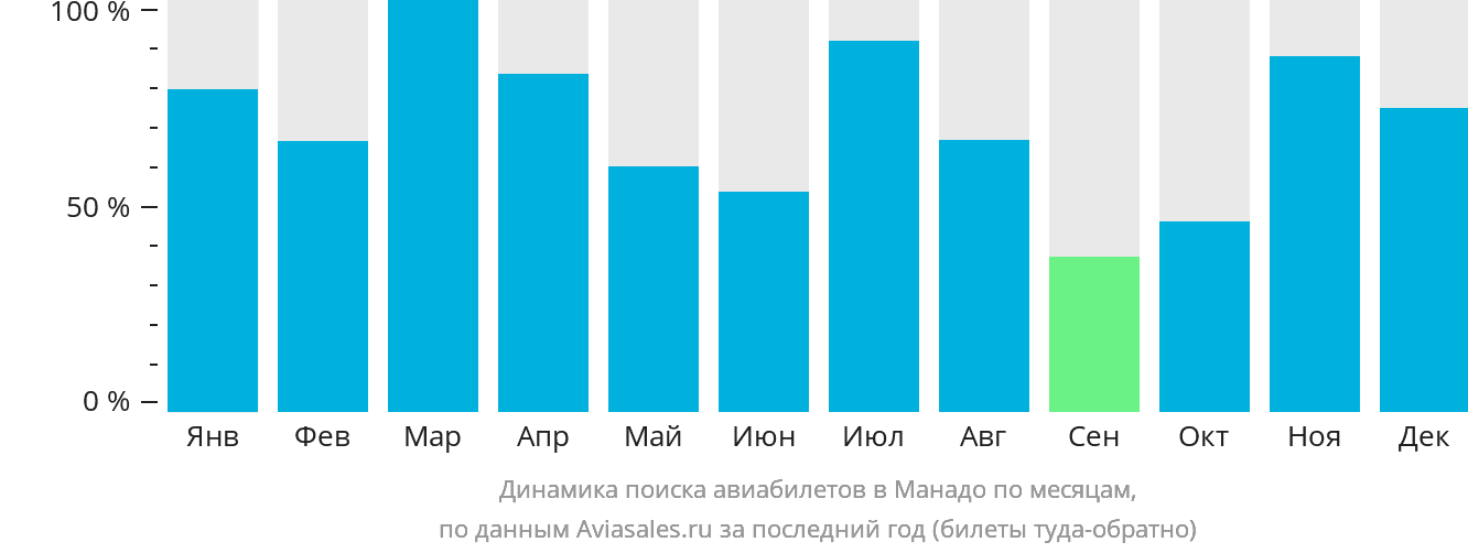 Динамика поиска авиабилетов в Манадо по месяцам