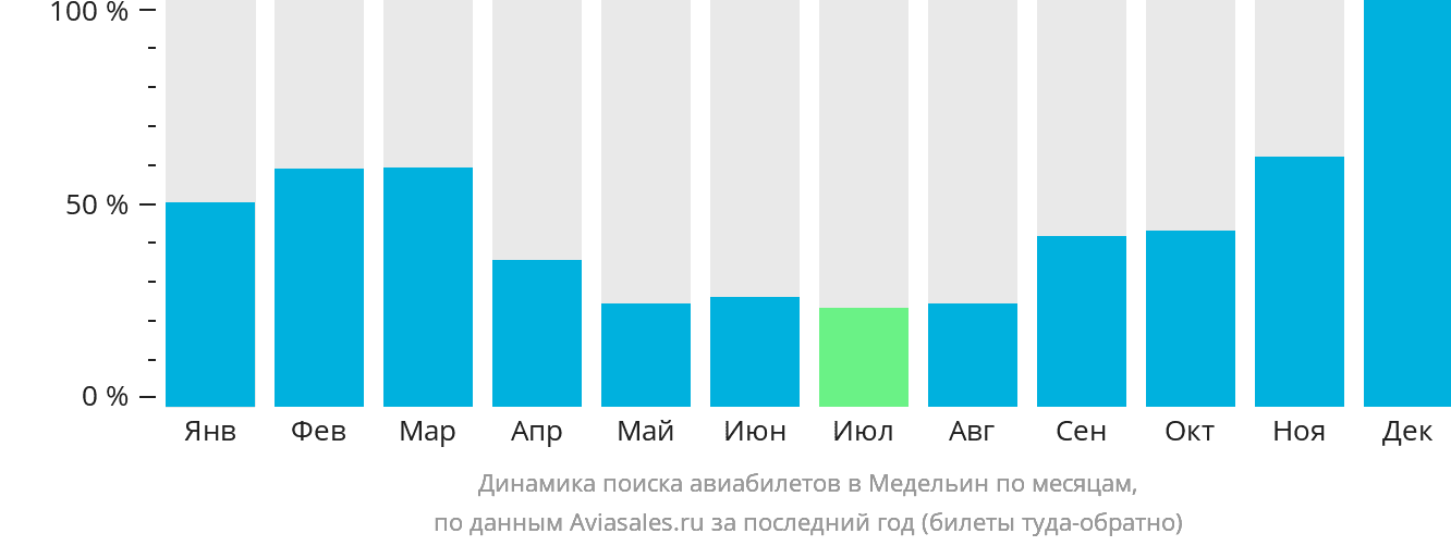 Динамика поиска авиабилетов в Медельин по месяцам