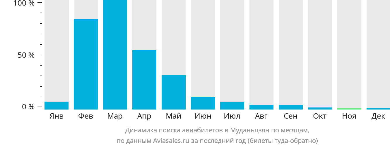 Динамика поиска авиабилетов в Муданьцзян по месяцам