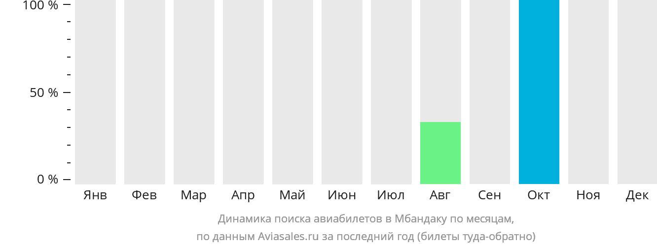 Динамика поиска авиабилетов в Мбандаку по месяцам