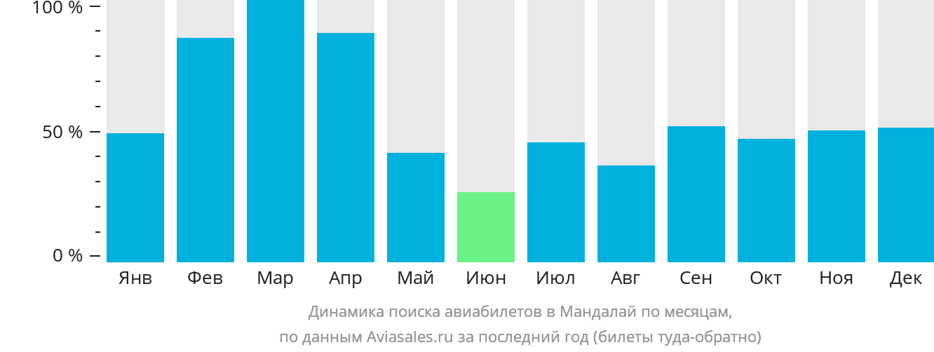 Динамика поиска авиабилетов в Мандалай по месяцам