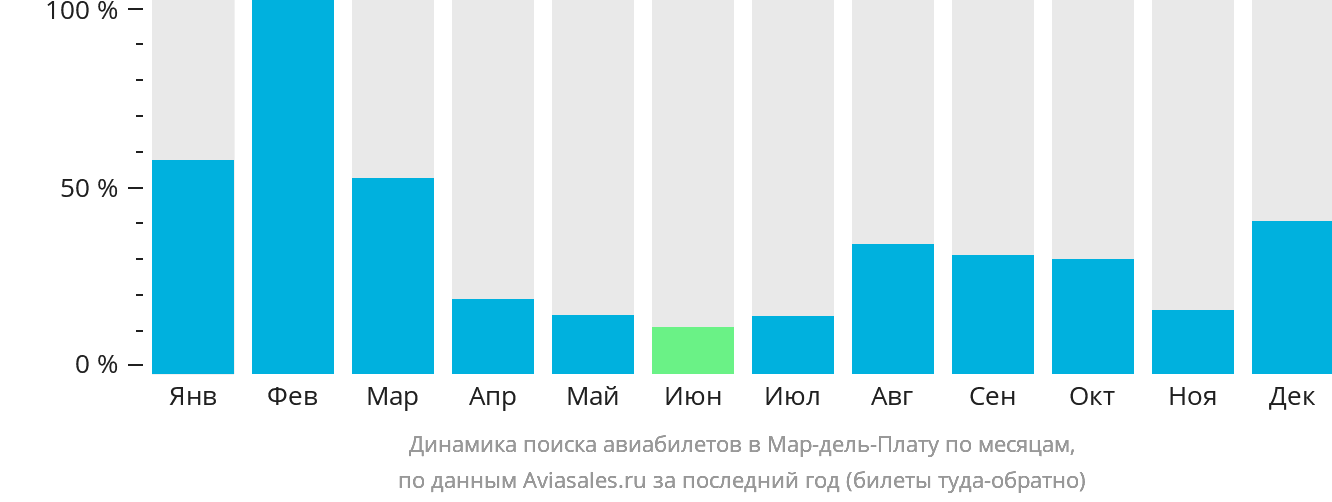 Динамика поиска авиабилетов в Мар-дель-Плату по месяцам