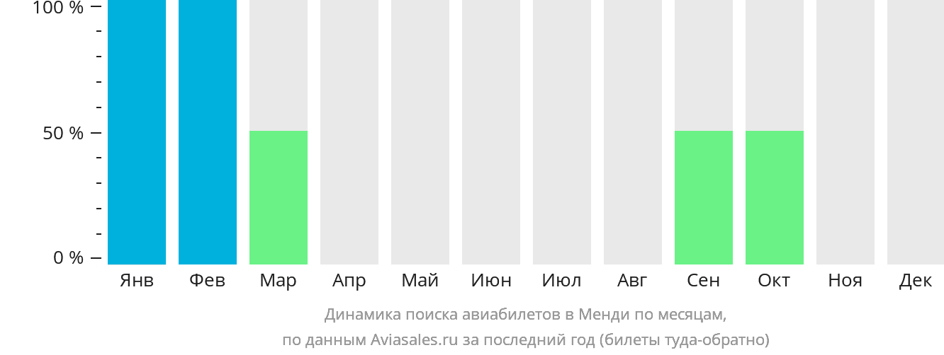 Динамика поиска авиабилетов в Менди по месяцам