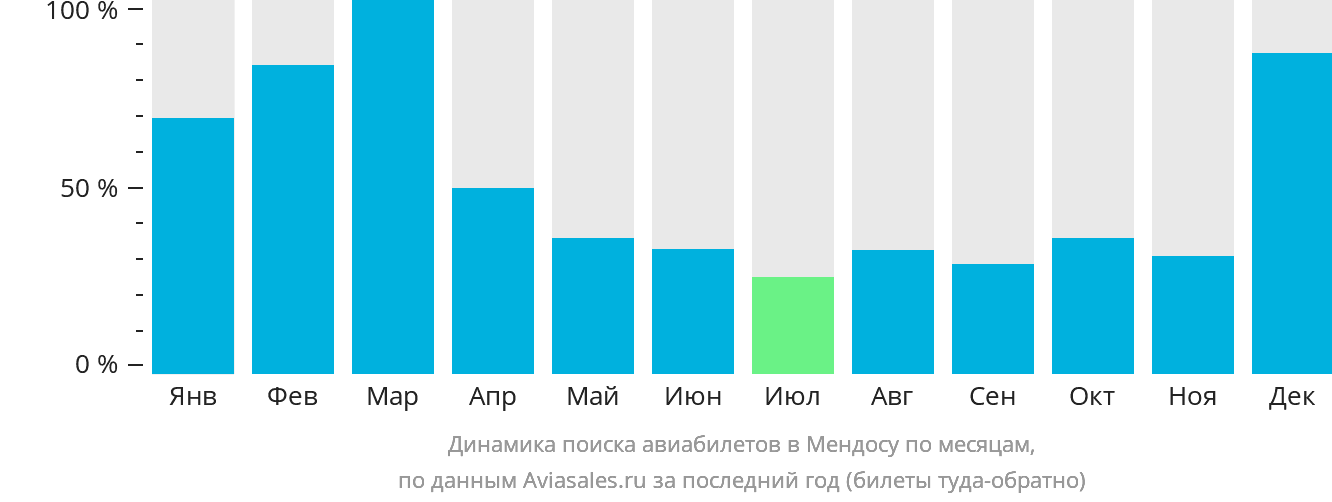 Динамика поиска авиабилетов в Мендосу по месяцам