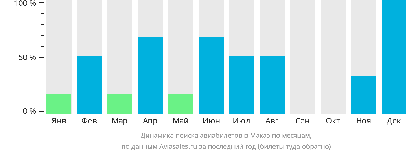 Динамика поиска авиабилетов в Макаэ по месяцам