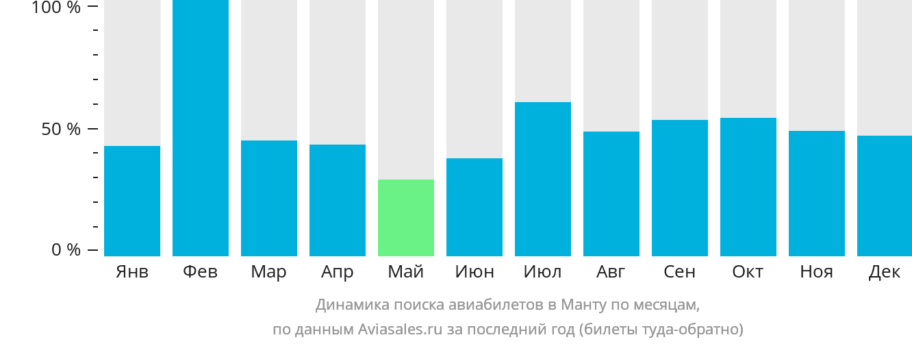 Динамика поиска авиабилетов в Манту по месяцам