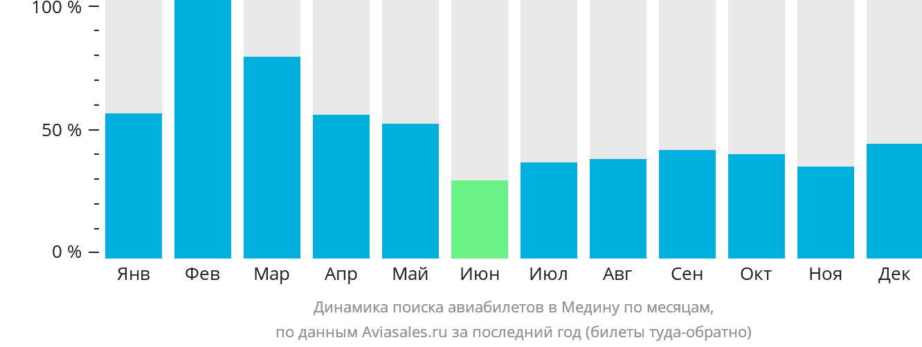 Динамика поиска авиабилетов в Медину по месяцам