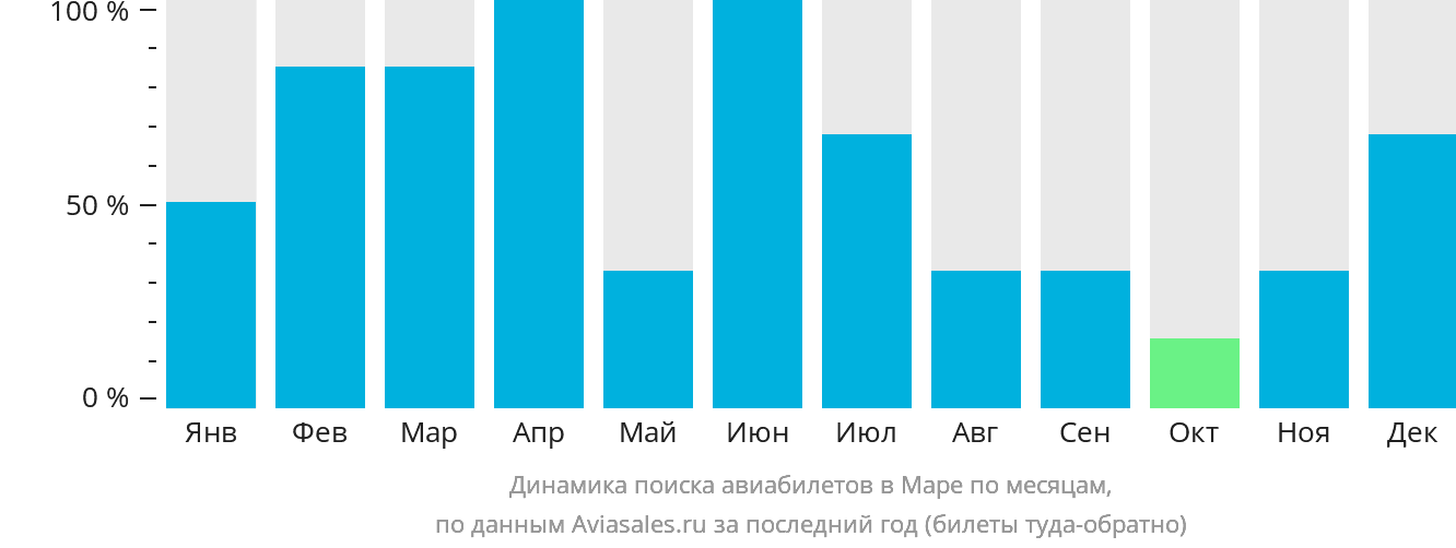 Динамика поиска авиабилетов в Маре по месяцам