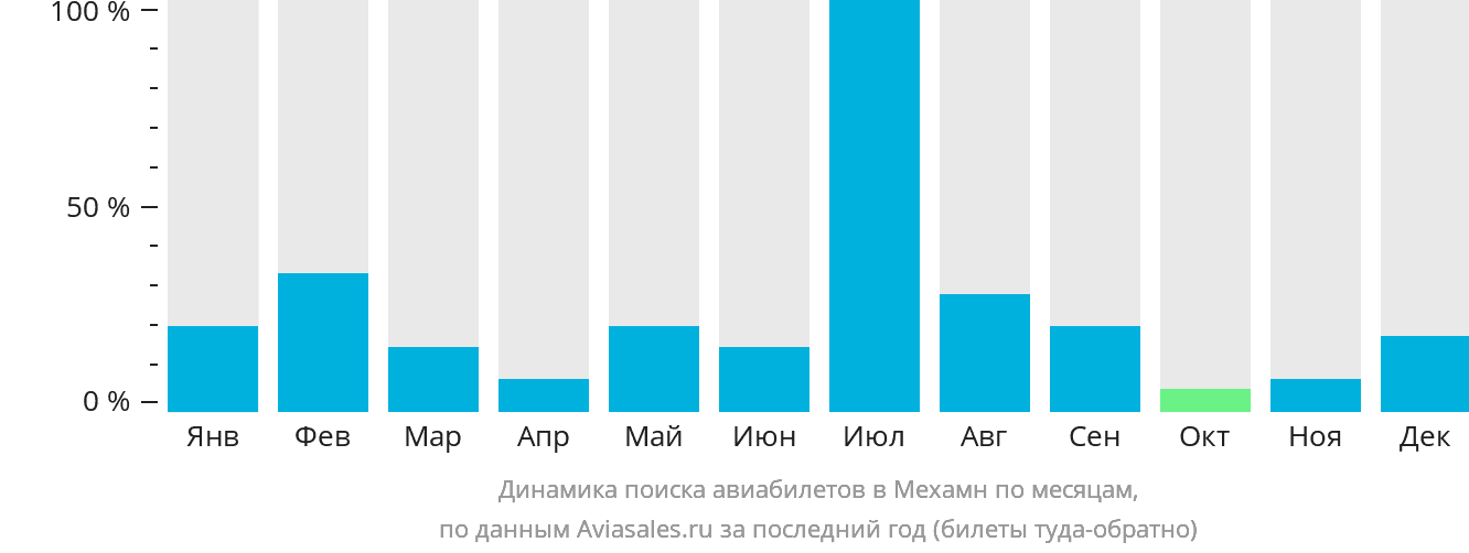 Динамика поиска авиабилетов в Мехамн по месяцам
